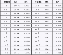 目數,目,毫米,微米對照表