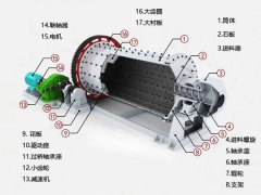 球磨機結構圖,球磨機工作原理,保養策略