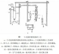 攪拌磨機的兩種生產工藝介紹